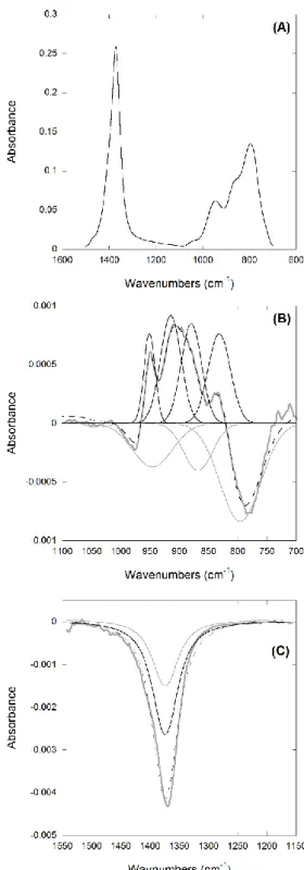 Fig. 6. (A) Spectra of hydrotalcite layer before exchange experiment, (B) decomposition of spectrum  at 2h04: experimental spectrum (thick grey line), fitted spectrum (dots), peaks obtained from  decomposition for hydrotalcite (thin grey line) and heptatun