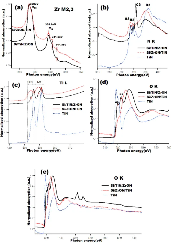 Figure 3. XANES (a-d) and EXAFS (e) spectra of the samples: Si/TiN/ZrON, Si/ZrON/TiN bilayers  and TiN single layer samples