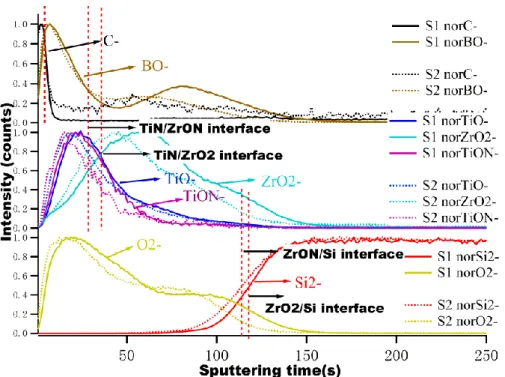 Figure 6. ToF-SIMS profiles (normalized intensities) of negative ions of the Si/ZrO 2 /TiN  (labeled as S1) and the Si/ZrON/TiN (labeled as S2) samples