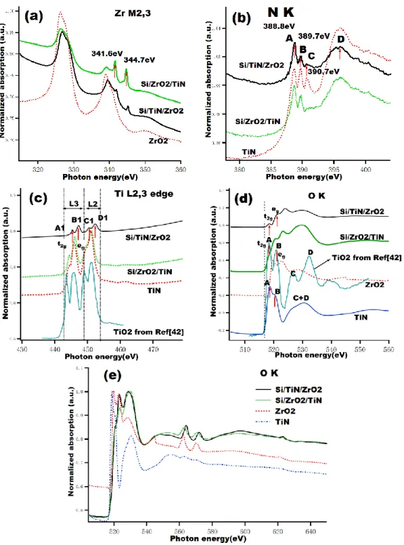 Figure 1. XANES (a-d) and EXAFS (e)  spectra of the samples: Si/TiN/ZrO 2 , Si/ZrO 2 /TiN 