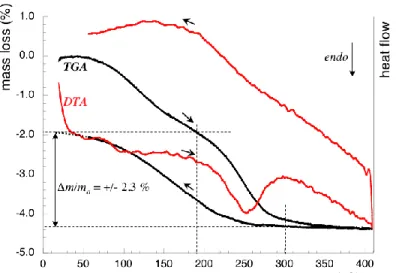 Fig. 2. DTA/TGA plot for -TPDH.  