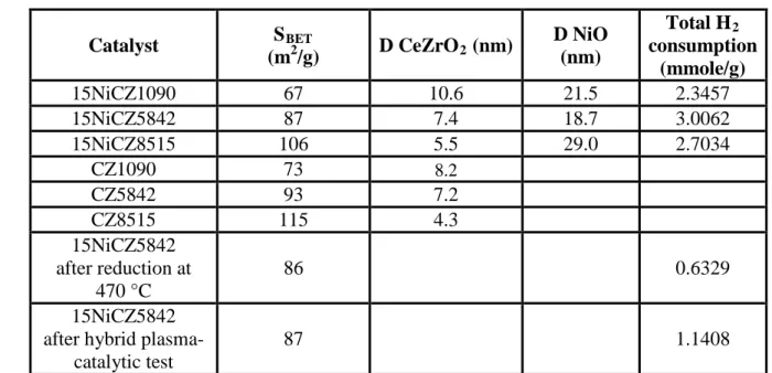 Table 1 –  BET surface area, Crystallite sizes of NiCZ catalysts before reduction, total H 2 consumption   Table 1   Catalyst  S BET    (m 2 /g)  D CeZrO 2  (nm)  D NiO (nm)  Total H 2 consumption  (mmole/g)  15NiCZ1090  67  10.6  21.5  2.3457  15NiCZ5842 