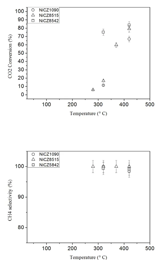 Fig. 2 (a) CO 2  conversion, CH 4  selectivity and (b) CO yield versus temperature over 15Ni-CeZr  catalytic system