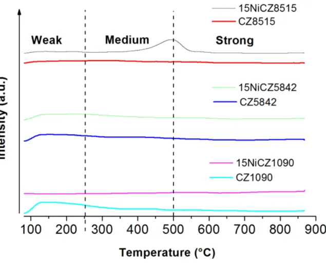 Fig. 5: TPD profiles of CO 2  adsorption on the pre-reduced catalysts and supports. 