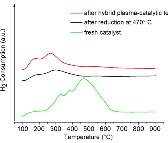 Fig. 8: Comparison of TPR profiles of the 15NiCZ5842 catalyst, fresh, after reduction at 470°C  and after the 100 hours duration hybrid plasma-catalytic methanation test 
