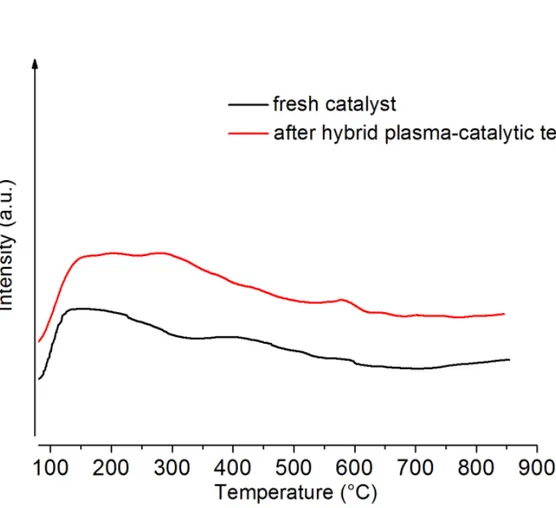 Fig. 9: Comparison of TPD profiles of the 15NiCZ5842 catalyst, fresh and after the 100 hours  duration hybrid plasma-catalytic methanation test