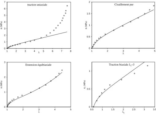 Figure II.18 : Identification du mod`ele de Mooney sur les essais de Treloar : ´etape 1.b.i ; ( ◦ ) es- es-sais de Treloar,(—) mod`ele de Mooney