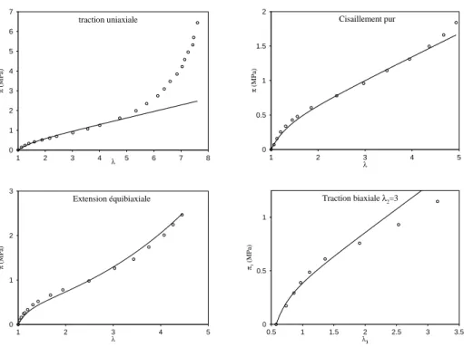 Figure II.19 : Identification du mod`ele de Mooney sur les essais de Treloar : ´etape 1.b.i (fin) ; ( ◦ ) essais de Treloar,(—) mod`ele de Mooney