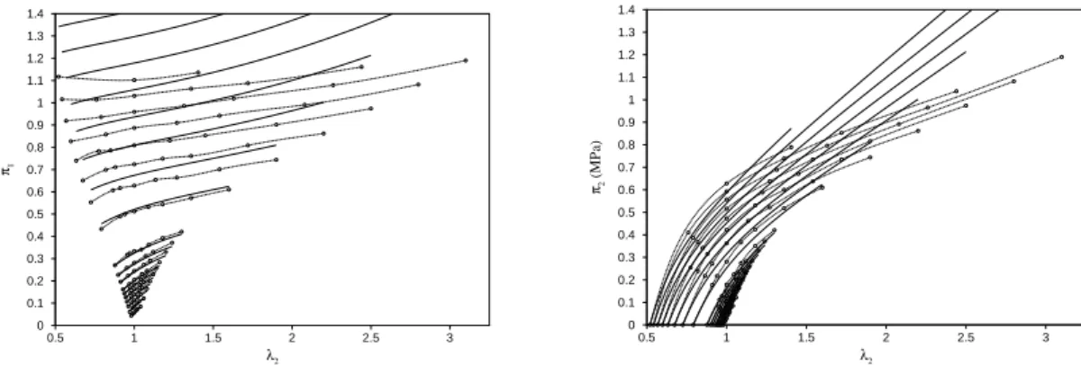 Figure II.21 : simulation des essais de Kawabata et al. par le mod`ele de Mooney : ´etape 2.b.i (fin) ; ( ◦ ) essais de Kawabata et al., (—) mod`ele de Mooney