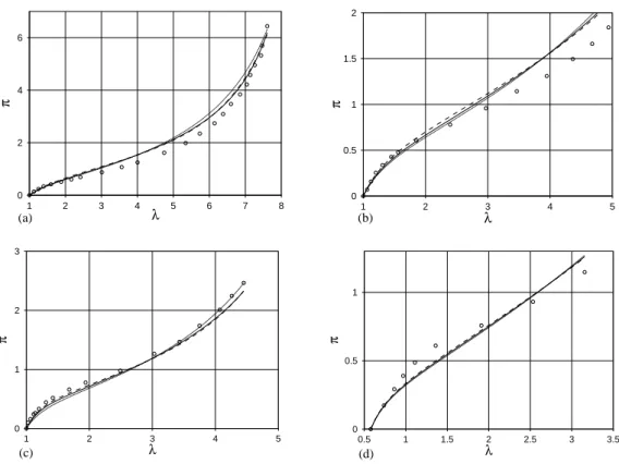 Figure III.2 : Identification sur les donn´ees exp´erimentales de Treloar, (a) traction uniaxiale, (b) glissement pur, (c) extension ´equibiaxiale, (d) extension biaxiale : ( ◦ ) exp´eriences de Treloar, (- - -) mod`ele de Hart-Smith (terme en I 1 ), (—) M