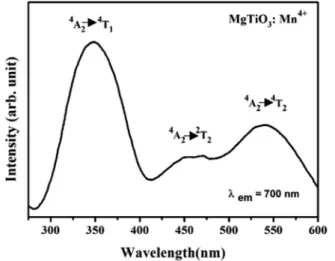 Fig. 3 (a) MgTiO 3 :Mn 4+ emission spectra at various temperatures normalized to R1 line, the arrows indicate the bands used for FIR