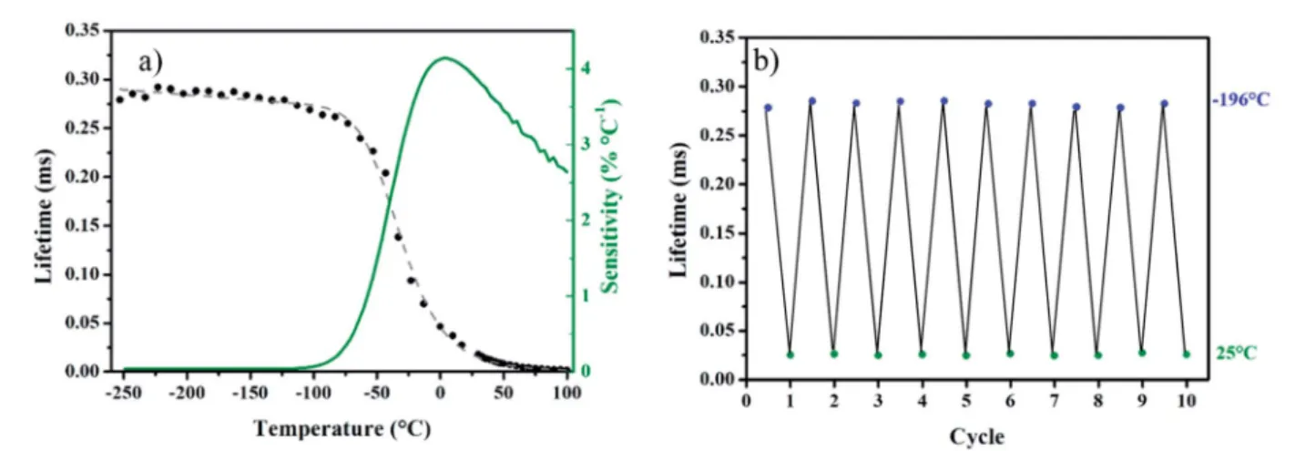 Fig. 4 (a) Variation of experimental lifetimes with the temperature and associated sensitivity (green curve), the dashed gray line corresponds to the ﬁ tted curve (b) cycling lifetimes between  196  C and 25  C.