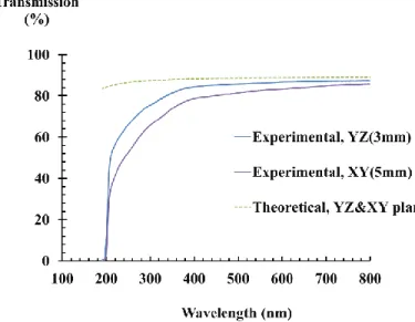 Figure 2: Measured transmission for both XY and YZ-cut crystals 