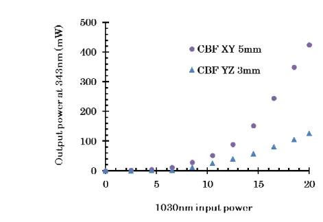 Figure 4 : Ouput power at 343nm for both CBF cut plans versus the input IR 1030 nm power 