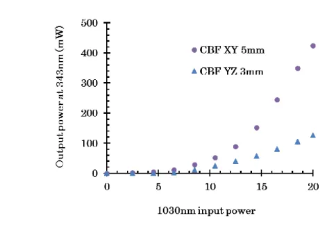 Figure 4 : Ouput power at 343nm for both CBF cut plans versus the input IR 1030 nm power 
