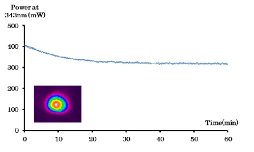 Figure 5: UV power stability over one hour and beam profile of the 343nm output  4.  Conclusion 
