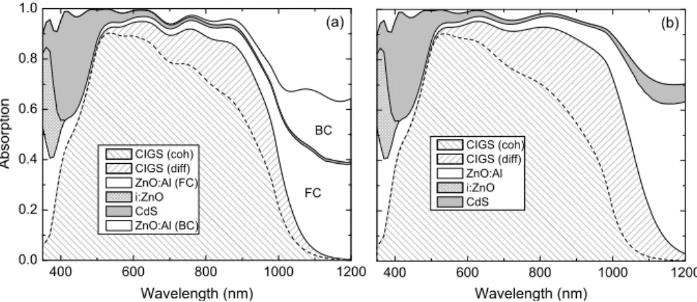 Fig. 6. Spectral absorption in the different layers of the CIGS solar cell described in Fig.