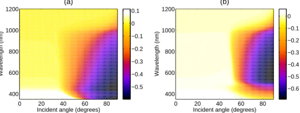 Fig. 2. The mixed Poynting’s vector term (M ) as a function of wavelength and incident angle when unpolarized light illuminates from CIGS in case of: (a) CIGS - ZnO:Al and (b) CIGS - CdS interface.