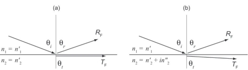 Fig. 3. Transmission from medium 1 at θ i = 60 ◦ to medium 2 where n 1 = 2 and n 2 = 1.5 + in  2 
