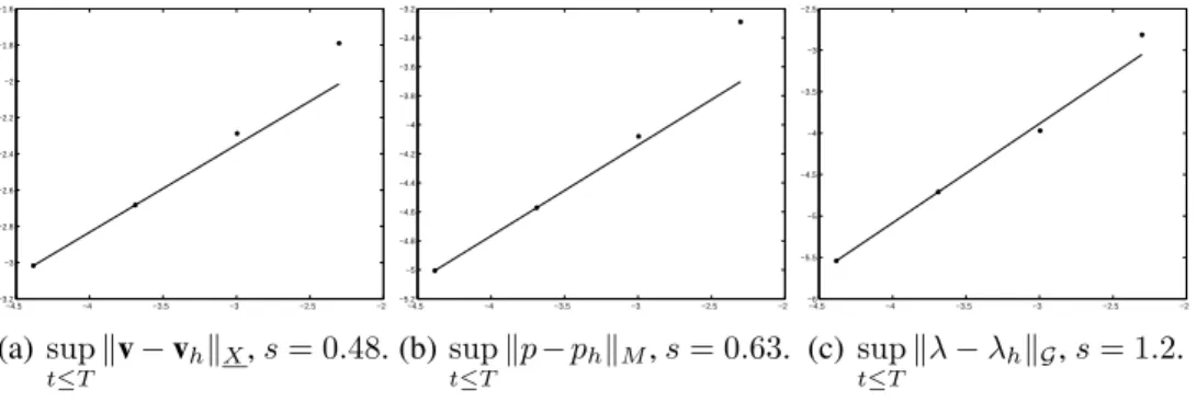 Figure 5: Numerical error on v, p and λ versus the discretization step.