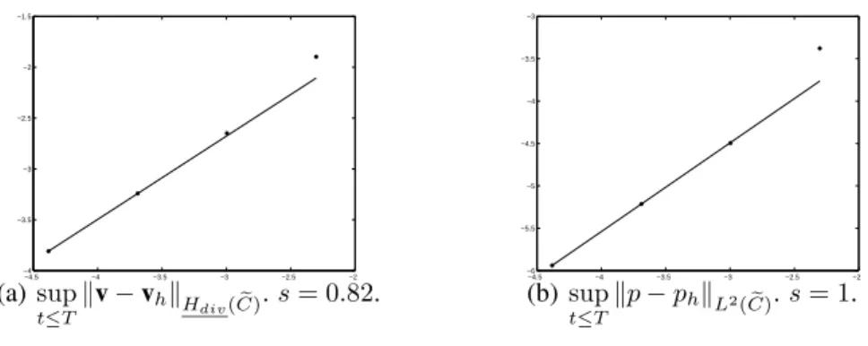 Figure 6: Numerical error on v, p and λ versus the discretization step. Here we compute the norm of the error in the domain Ce which is C restricted from B b (Γ), i.e., Γ and its vicinity (20).