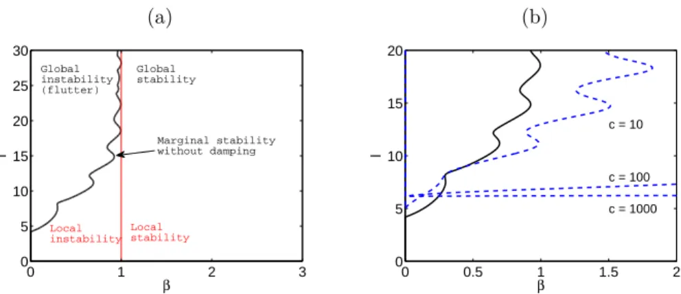 Figure 3: (a), marginal global stability curve of the pipe conveying fluid in the parameter plane (β, l) (thick black) compared with the local stability criterion;