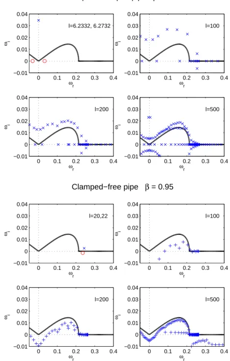 Figure 4: Eigenfrequencies of the clamped-clamped and clamped-free pipe at β = 0.95 and for different values of the length l, compared to the kulikovskii criterion