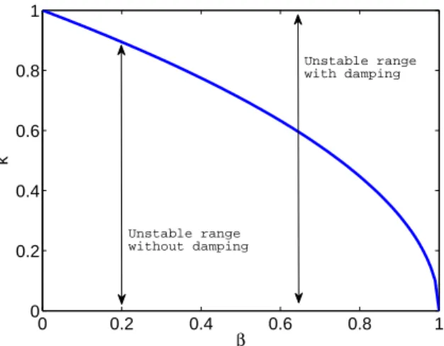 Figure 1: Range of unstable wavenumbers as function of β. This illustrates the fact that the range of wavenumbers √