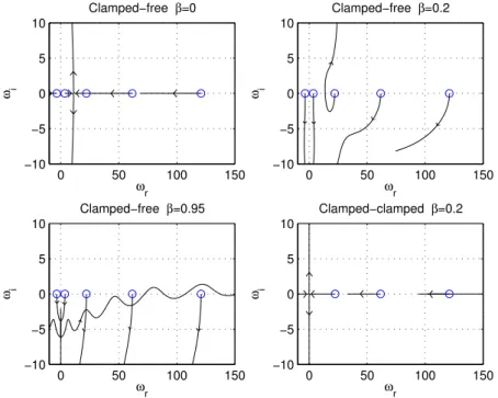 Figure 2: Evolution in the complex plane of the eigenfrequencies of the clamped- clamped-clamped and clamped-clamped-free pipe when the velocity parameter v is increased from zero, for different values of the mass ratio β.