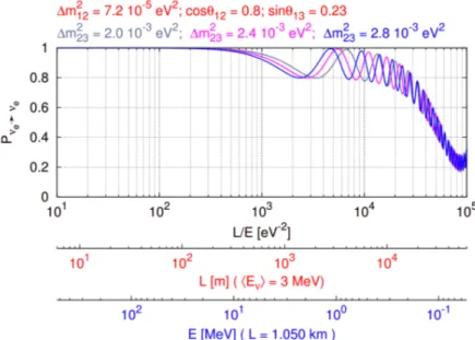 Figure 1.6: ν e survival probability as a function of L/E, of the mean distance from the reactor cores L (with E = 3 MeV) and of the neutrino energy E (with L = 1050 m), from [50]