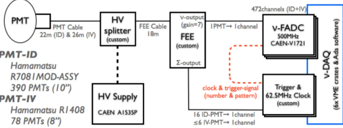 Figure 2.7: Schematic view of the ID and IV read-out chain.