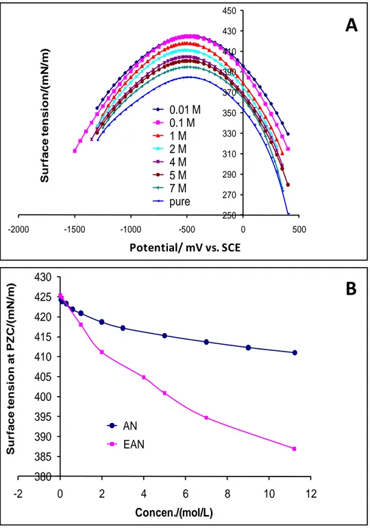 Fig.  3. (A) Electrocapillarity  curves of EAN-water mixtures at  various EAN concentrations,  (B)  Comparison  between  the  curves  of  surface  tension  at  PZC  as  a  function  of  the  concentration of EAN and AN