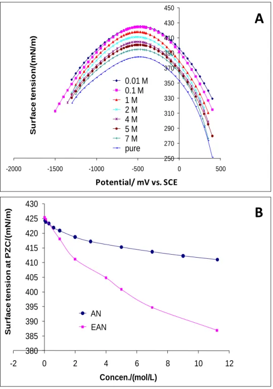 Fig.  3. (A) Electrocapillarity  curves of EAN-water mixtures at  various EAN concentrations,  (B)  Comparison  between  the  curves  of  surface  tension  at  PZC  as  a  function  of  the  concentration of EAN and AN