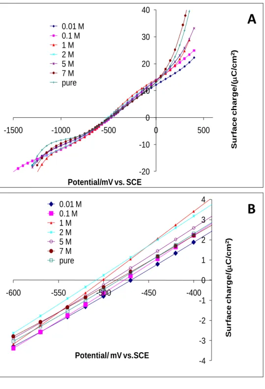 Fig. 6. (A) Surface charge on the mercury electrode as a function of the potential at various  EAN concentrations, (B) Zoom of (A) around the PZC