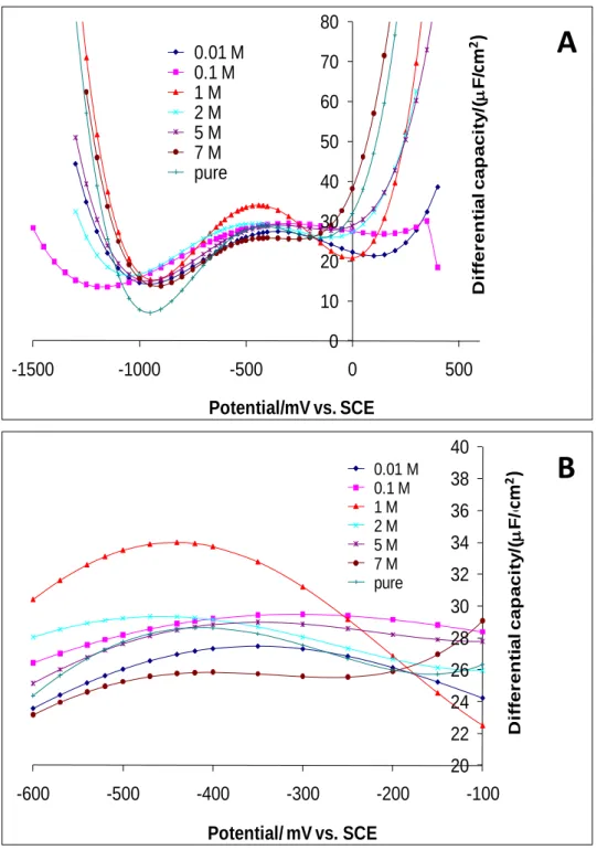 Fig.  7.  (A)  Differential  capacitance  as  a  function  of  the  potential  for  the  various  EAN  concentrations, (B) Zoom of (A) around PZC