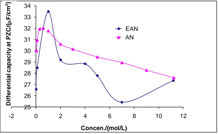 Fig. 8. Variation of the differential capacity at the PZC as a function of the concentration of  EAN and AN