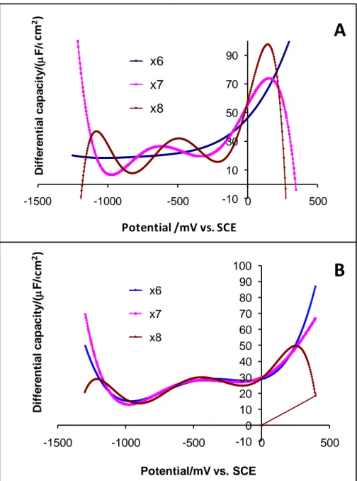 Fig. 9. Variation of the differential capacitance with the polynomial regression fitting order of   6, 7 and 8 for EAN at 7 M (A) and 5 M (B)