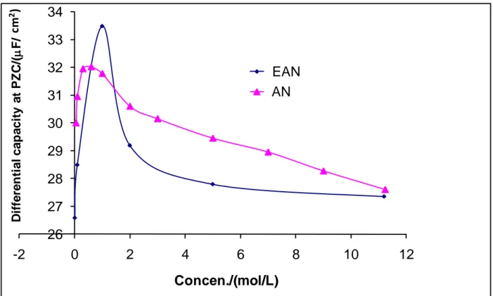 Fig. 10. Corrected Fig. 8  262728293031323334-202 4 6 8 10 12Differential capacity at PZC/(F/cm)Concen./(mol/L)EANANcm2)