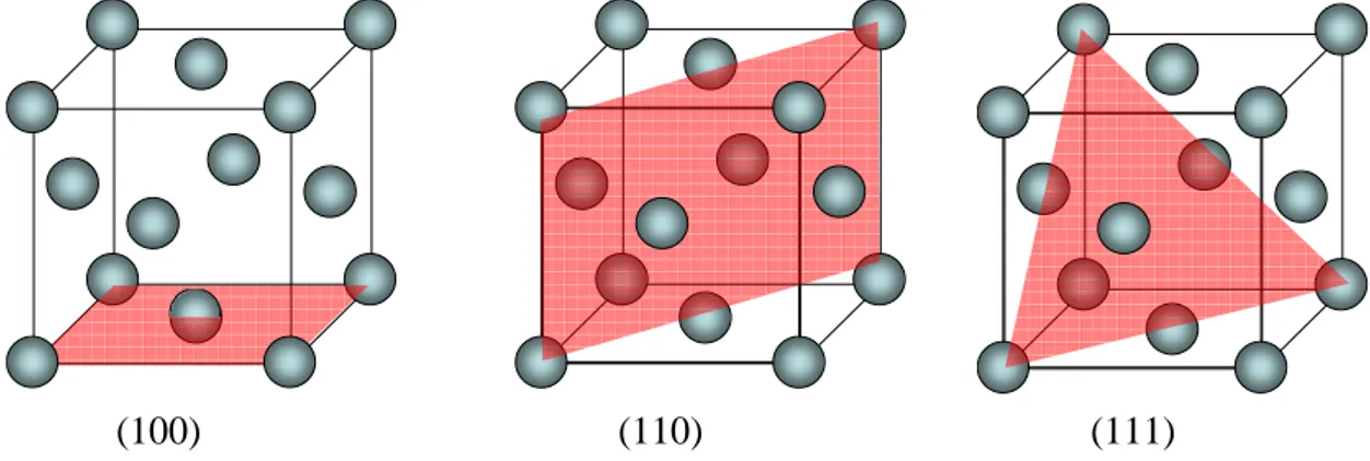 Figure 8 : Représentation du réseau cfc du nickel et des plans (100), (110) et (111) 