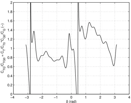 Fig. 1.15  Rapport C T Q normalisé d'une hélie en fontion de l'angle d'avane