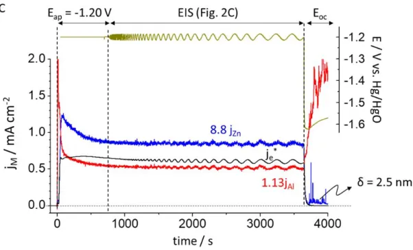 Fig.  3.  AESEC-EIS  curve  of  Al 5.2 Zn  in  0.1  M  NaOH,  Ar  deaerated  electrolyte  including  potentiostatic  hold  (E ap ),  EIS  and  open  circuit  measurement  (E oc )