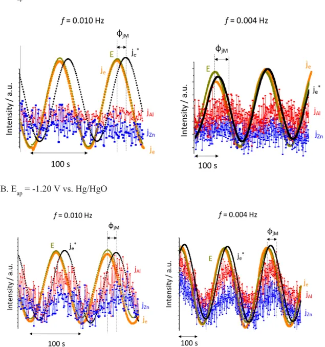 Fig. 4. The oscillation trends at low frequency domain for A: E ap  = -0.80 V vs. Hg/HgO and B: 