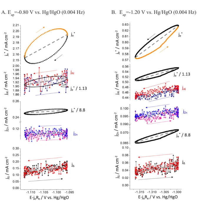 Fig. 5. Lissajous analysis at f = 0.004 Hz at A: E ap  = -0.80 V vs. Hg/HgO and B: E ap  = -1.20 V  vs