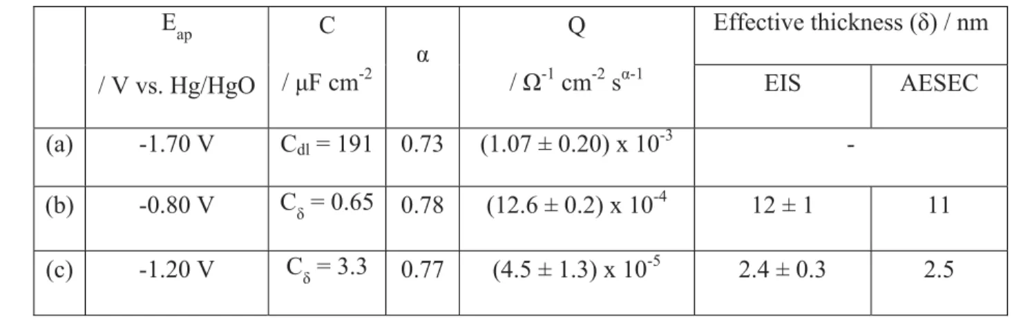 Table  2.  The  real  part  impedance  measured  by  the  potentiostat  (Z r   -  Z e ),  contribution  of  Zn 