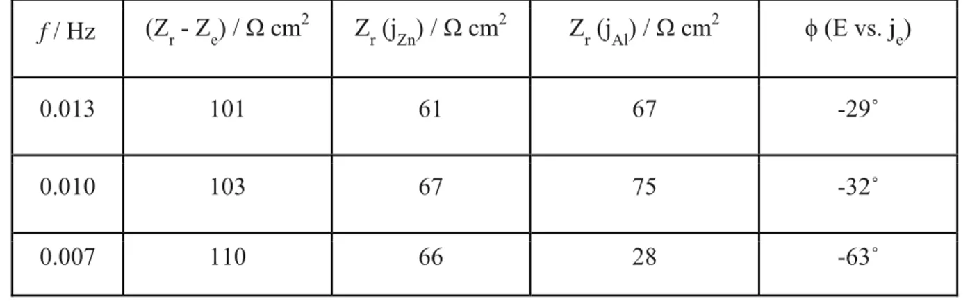 Table 3. The real part of impedance, and ϕ obtained from Fig. 7.  518  f / Hz  (Z r  - Z e ) / Ω cm 2 Z r  (j Zn ) / Ω cm 2 Z r  (j Al ) / Ω cm 2 ϕ (E vs
