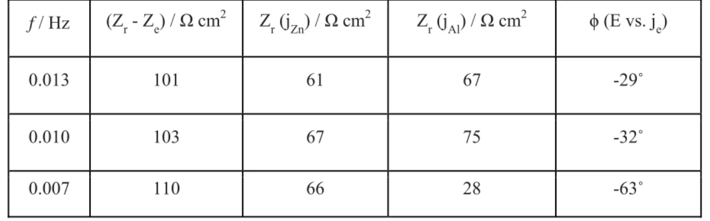 Table 3. The real part of impedance, and ϕ obtained from Fig. 7.  518  f / Hz  (Z r  - Z e ) / Ω cm 2 Z r  (j Zn ) / Ω cm 2 Z r  (j Al ) / Ω cm 2 ϕ (E vs
