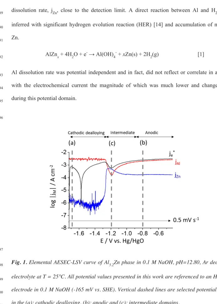 Fig. 1. Elemental AESEC-LSV curve of Al 5.2 Zn phase in 0.1 M NaOH, pH=12.80, Ar deaerated 