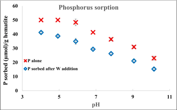 Figure S1. Sorption envelope of P alone (or P first) and P later at 0.01 M I (=NaCl). 