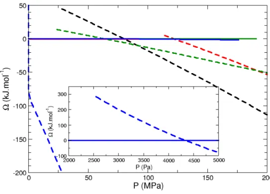Figure 3: Free energy minima of the water-zeolite systems as a function of pressure at 300K