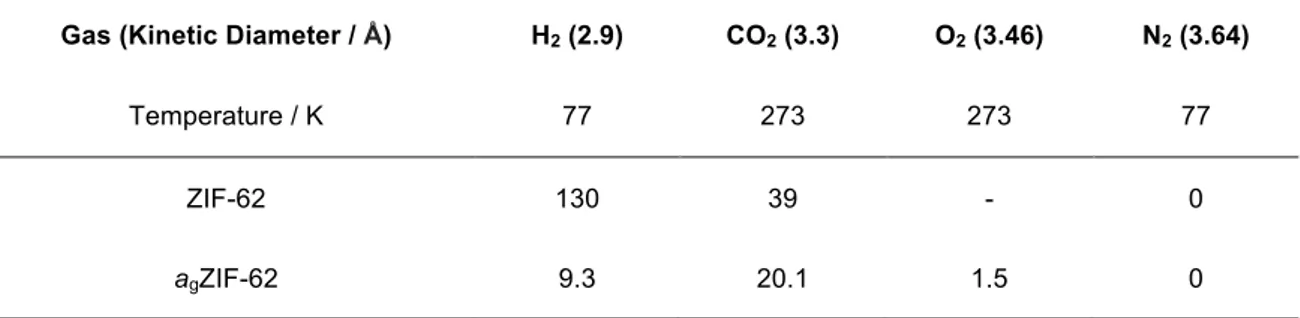 Table 1. Gas uptakes measured by adsorption isotherms and compared with calculated values